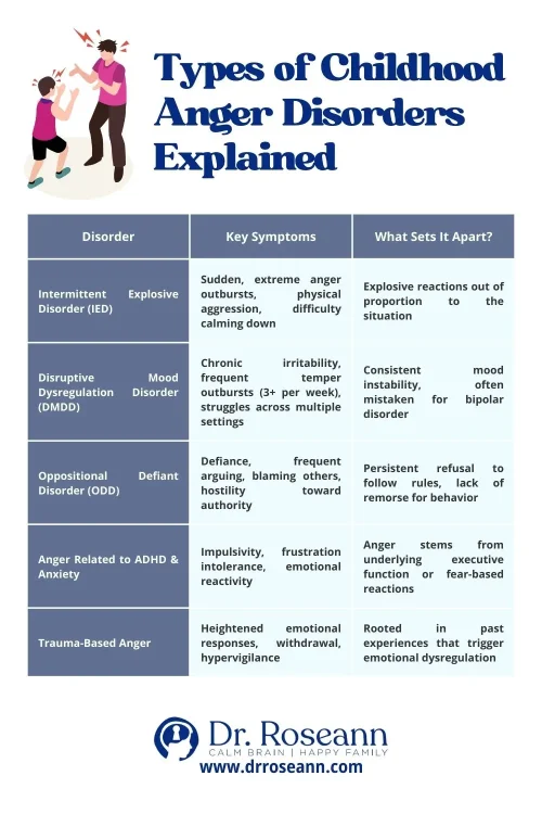 "Visual representation of different types of childhood anger disorders, featuring diverse children expressing emotions like rage, frustration, and defiance. Labeled icons illustrate disorders such as Oppositional Defiant Disorder (ODD), Intermittent Explosive Disorder (IED), and Disruptive Mood Dysregulation Disorder (DMDD), reflecting Dr. Roseann Capanna-Hodge’s expertise.