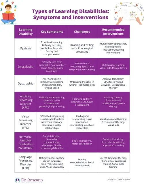 Infographic explaining types of learning disabilities including dyslexia, dyscalculia, dysgraphia, auditory and visual processing disorders, and language processing disorder, with key symptoms, challenges, and recommended interventions for each.