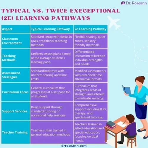 Comparison chart showing differences between Typical Learning Pathways and Twice Exceptional (2E) Learning Pathways, highlighting aspects such as classroom environment, teaching methods, assessment strategies, curriculum focus, support services, and teacher training. The image emphasizes individualized and flexible approaches for 2E students.