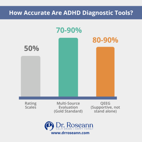 Bar chart comparing the accuracy of ADHD diagnostic tools: Rating Scales (50%), Multi-Source Evaluation (70-90%), and QEEG (80-90%), to improve ADHD diagnosis.