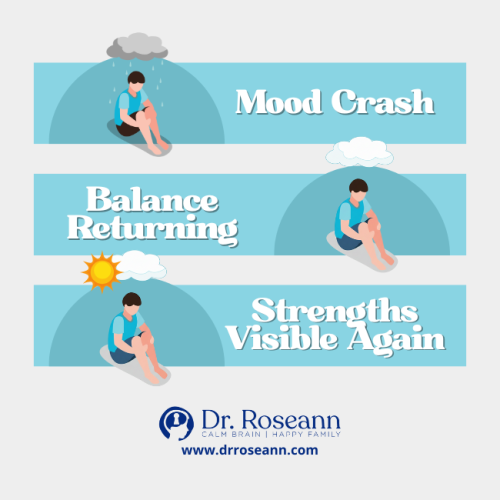 Infographic showing ADHD medication mood changes from mood crash to balance returning and strengths visible again