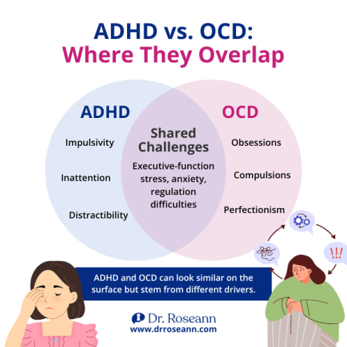 Venn diagram illustrating the overlap between ADHD and OCD symptoms, including Impulsivity, Inattention, Distractibility, Obsessions, Compulsions, and shared Executive-function stress, all informing joint ADHD and OCD treatment.
