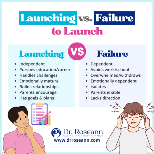 Infographic comparing launching vs failure to launch in adult child syndrome, showing traits of independence versus dependence.