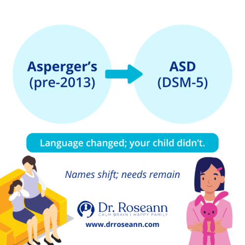 Infographic showing the language shift from Asperger's (pre-2013) to ASD (DSM-5), noting that while names change, the needs of children with diagnoses like ADHD and Aspergers remain the same.