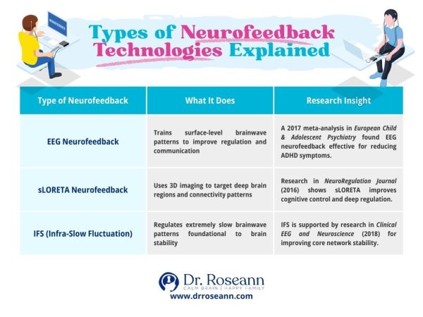 Chart explaining different types of at-home neurofeedback technologies, including EEG Neurofeedback, sLORETA Neurofeedback, and IFS (Infra-Slow Fluctuation), with their functions and research insights.