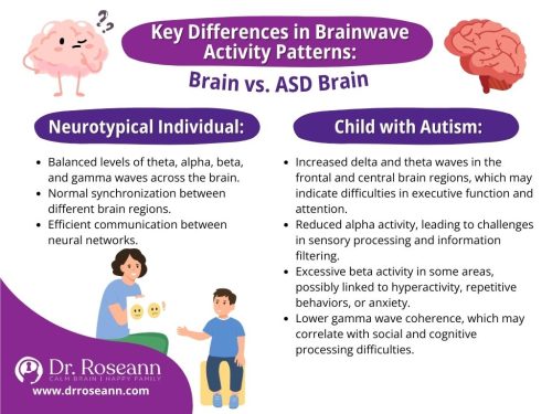 QEEG brain mapping shows differences in brainwave activity between neurotypical individuals and children with autism, highlighting variations in theta, alpha, beta, and gamma waves