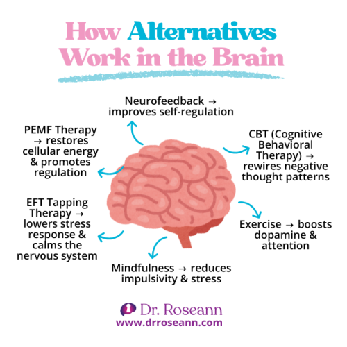 Illustration of a brain showing how alternatives like Neurofeedback, PEMF, EFT, Mindfulness, Exercise, and CBT help manage ADHD without medication.