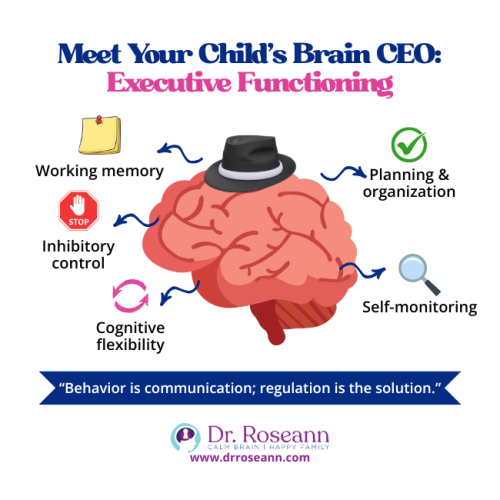 Infographic illustrating the core skills of Executive Functioning in Children: working memory, inhibitory control, cognitive flexibility, planning & organization, and self-monitoring.