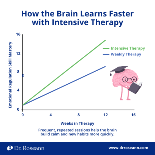 A graph comparing the rate of emotional regulation skill mastery in weekly therapy versus intensive therapy, showing how frequent sessions build skills more quickly in Psychotherapy and CBT
