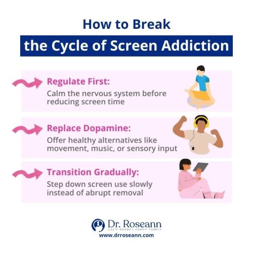 Infographic showing steps to break screen time addiction: regulate first, replace dopamine, transition gradually