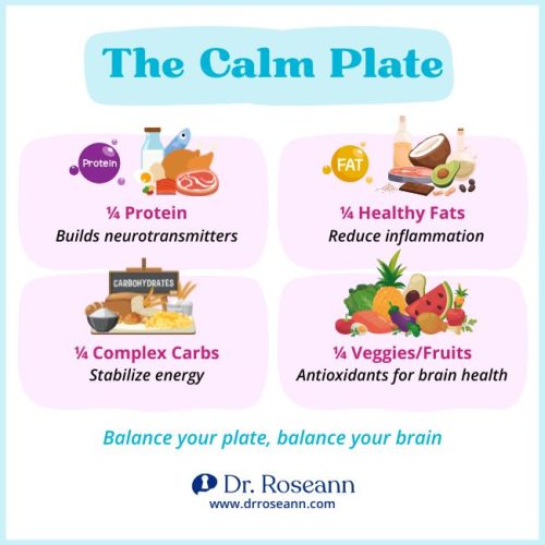 An infographic illustrating "The Calm Plate," which is a visual guide for a nervous system diet. It shows the plate divided into four sections: 1/4 Protein, 1/4 Healthy Fats, 1/4 Complex Carbs, and 1/4 Veggies/Fruits, and explains the benefits of each for brain health.