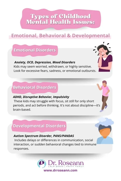 Infographic showing types of childhood mental disorders: emotional, behavioral, and developmental.
