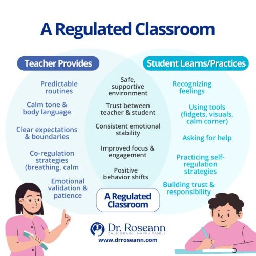 Infographic on "A Regulated Classroom" showing co-regulation benefits for teachers (routines, calm, clear expectations) and students (recognizing feelings, self-regulation, trust).