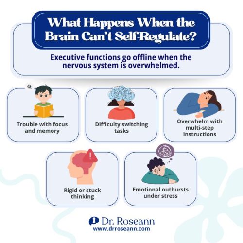 Cognitive dysregulation symptoms like trouble focusing, emotional outbursts, and task switching problems.