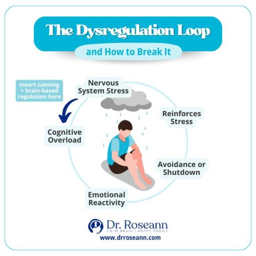 Cognitive Dysregulation Loop and How to Break It