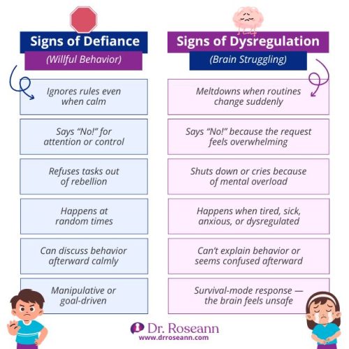 Comparison chart showing cognitive symptoms of dysregulation versus signs of defiance in children.