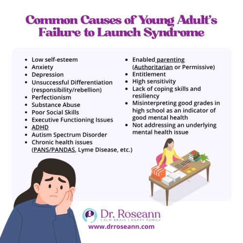 Infographic listing common causes of young adult Failure to Launch Syndrome, including anxiety, enabled parenting, and executive functioning issues.