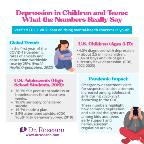 Infographic with CDC and WHO statistics on rising youth depression and suicide attempts, highlighting the serious prevalence of mood disorder symptoms children and teens.