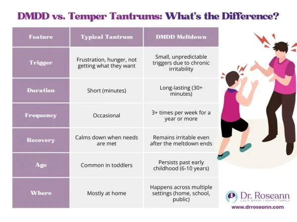 Differences between tantrums and Disruptive Mood Dysregulation Disorder meltdowns