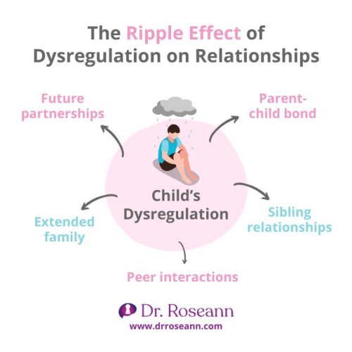 Illustration of how child dysregulation affects relationships with family and peers