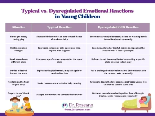 Chart comparing typical and dysregulated OCD reactions in children to support emotion regulation skills.