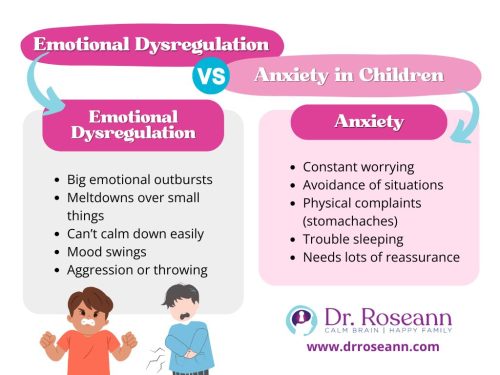 Comparison chart of emotional dysregulation and anxiety symptoms in children
