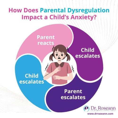 Visual of how emotional dysregulation and anxiety escalate between parent and child