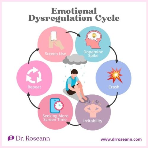 An infographic illustrating the emotional dysregulation cycle caused by excessive screen time, showing the impacts of excessive screen time.
