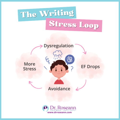 An image showing the executive functioning and writing stress loop, illustrating how dysregulation leads to drops in executive function, avoidance, and more stress.