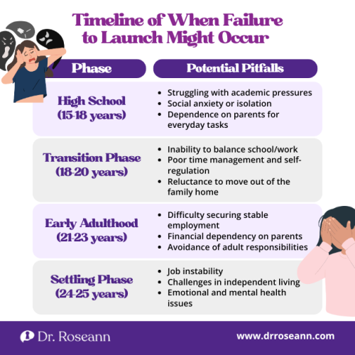 Infographic showing timeline of Failure to Launch from high school to early adulthood, highlighting challenges like academic struggles, poor self-regulation, job instability, and dependence on parents.
