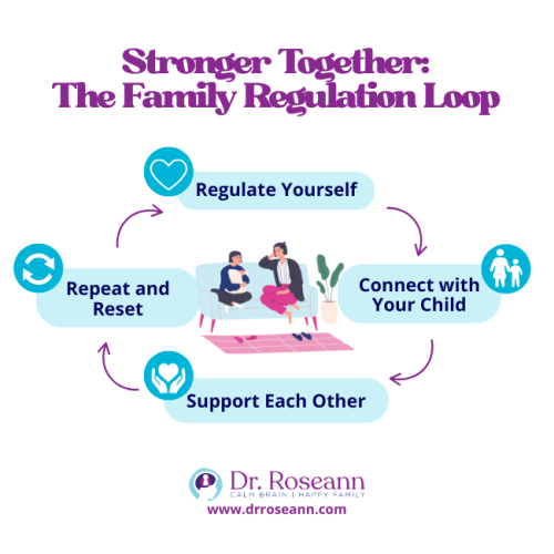 An infographic illustrating the 4-step "Family Regulation Loop" (Regulate Yourself, Connect with Your Child, Support Each Other, Repeat and Reset), a cycle beneficial for managing ADHD in children and fostering a calm family environment.
