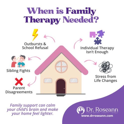 An infographic illustrating when family therapy for children is needed, including sibling fights, parent disagreements, outbursts, school refusal, stress from life changes, and when individual therapy isn't enough.
