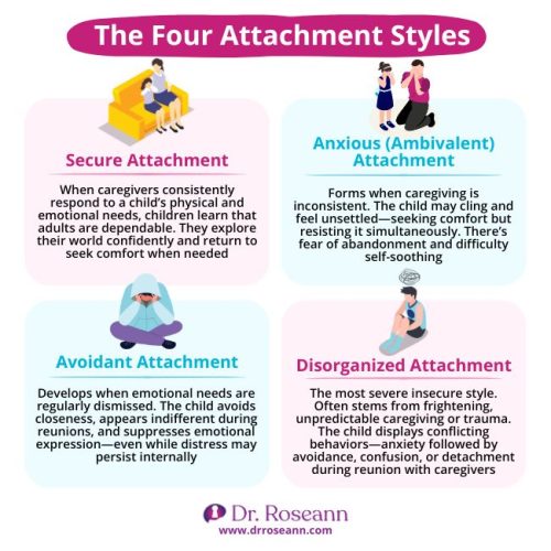 Infographic explaining the four main child attachment styles: secure, anxious, avoidant, and disorganized.