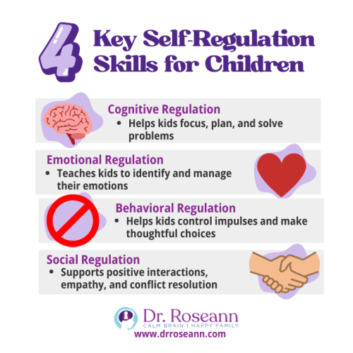 Infographic highlighting four key self-regulation skills for children: cognitive, emotional, behavioral, and social regulation.