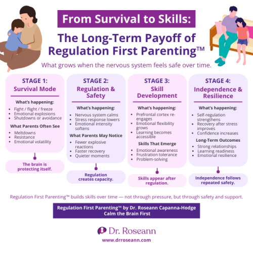 Regulation First Parenting infographic by Dr. Roseann showing how calming the nervous system over time leads from survival behaviors to emotional and learning skills.