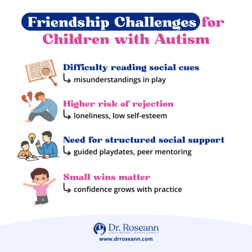 Friendship challenges of having a child with autism including social cues, rejection risk, and social support