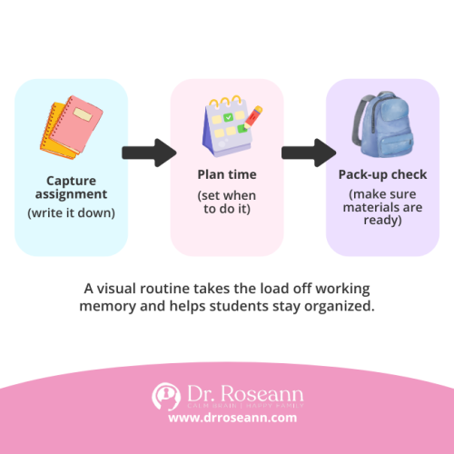 Flow chart showing a 3-step homework organization routine (Capture assignment, Plan time, Pack-up check) to help students manage their organization and succeed with ADHD at school.