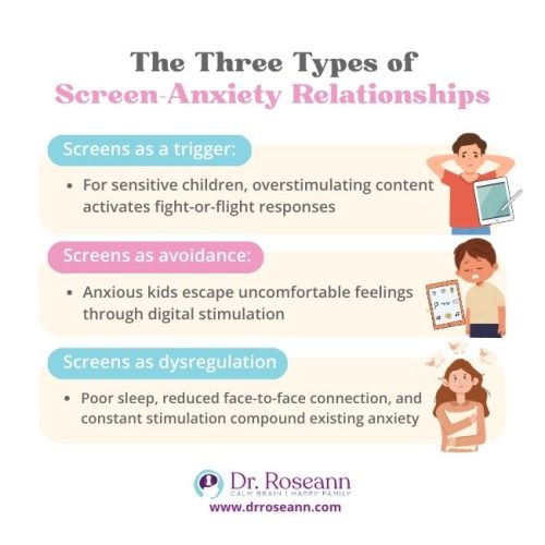 Infographic showing the three types of relationships between screen time and anxiety: screens as a trigger, screens as avoidance, and screens as dysregulation.
