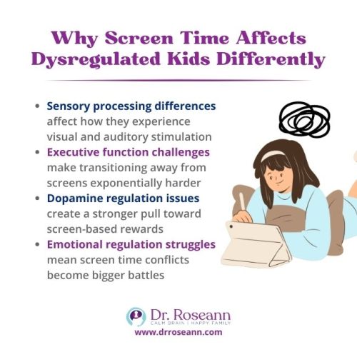 Explains why screen time affects dysregulated kids differently, listing sensory processing, executive function, dopamine regulation, and emotional regulation issues that impact how much screen time is safe for them.