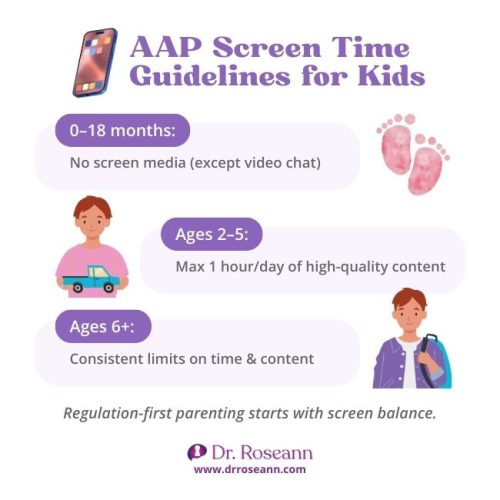 AAP screen time guidelines for kids, showing how much screen time is safe by age group: 0-18 months (no screen media except video chat), ages 2-5 (max 1 hour/day), and ages 6+ (consistent limits).