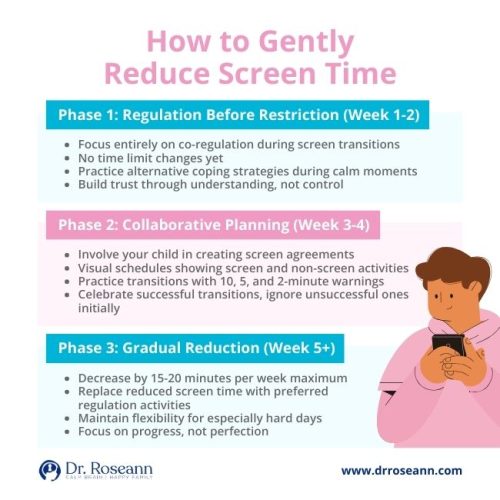 Infographic outlining a 3-phase gentle approach to reducing screen time addiction in children, focusing on regulation, collaborative planning, and gradual reduction.
