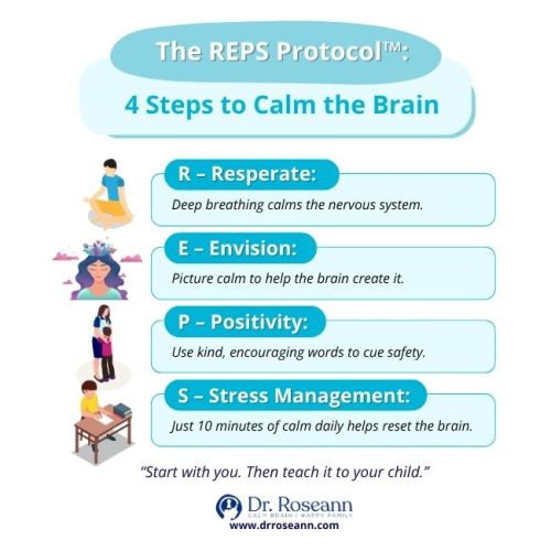 The REPS Protocol, a 4-step method for how to help my child with anxiety, showing steps Resperate, Envision, Positivity, and Stress Management.