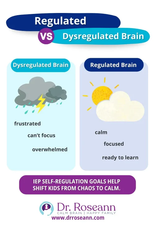 Comparison of regulated and dysregulated brain states for IEP goals for self-regulation.