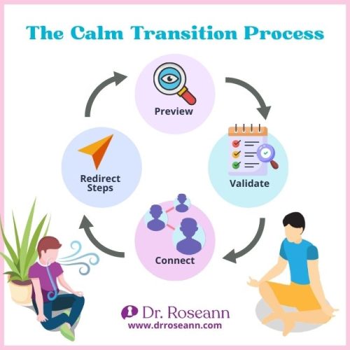 A diagram illustrating the calm transition process to mitigate the impacts of excessive screen time.