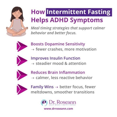 Infographic on how intermittent fasting helps ADHD symptoms. Highlights benefits: boosts dopamine sensitivity, improves insulin function, reduces brain inflammation, and provides family wins with better focus and fewer meltdowns.