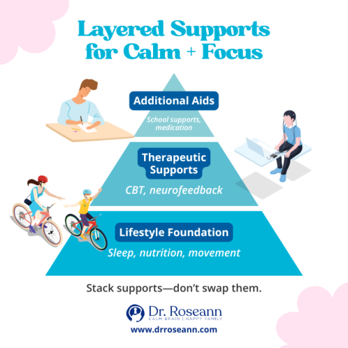 Infographic showing a pyramid of Layered Supports for Calm + Focus, including Lifestyle Foundation, Therapeutic Supports (CBT, neurofeedback), and Additional Aids (school supports, medication), useful for both anxiety vs adhd management.