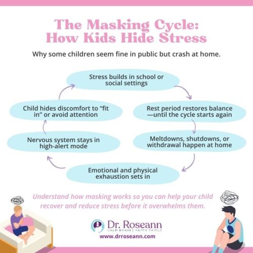 Infographic explaining the masking cycle and missed signs of dysregulation in children.