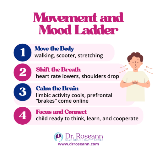 An infographic illustrating the 4-step "Movement and Mood Ladder" (Move the Body, Shift the Breath, Calm the Brain, Focus and Connect), which teaches the process for how to calm the limbic system and bring the prefrontal cortex online.