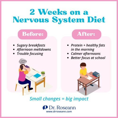 A "before and after" graphic showing the positive effects of a Nervous System Diet on a child's behavior and focus.