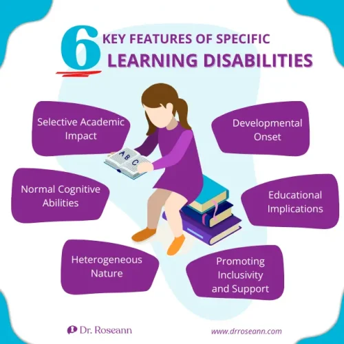 Infographic showing 6 key features under the neurodivergent umbrella for learning disabilities, including selective academic impact and developmental onset